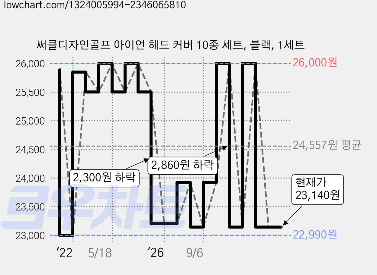 써클디자인골프 아이언 헤드 커버 10종 세트, 블랙, 1세트 가격 변동 차트, 현재가 23,140원, 관측 최저가 22,990원