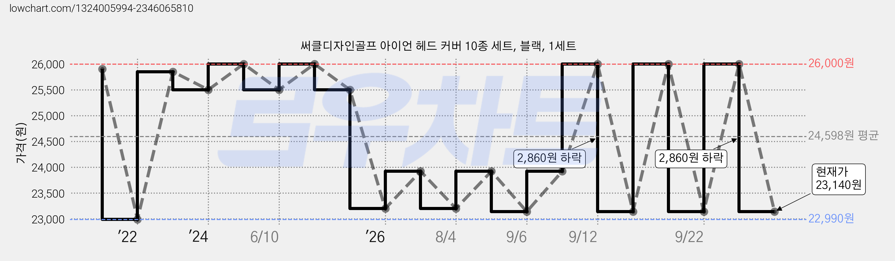 써클디자인골프 아이언 헤드 커버 10종 세트, 블랙, 1세트 가격 변동 차트, 현재가 23,140원, 관측 최저가 22,990원