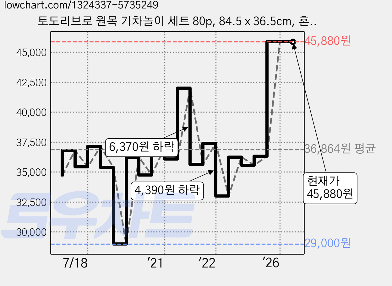 토도리브로 원목 기차놀이 세트 80p, 84.5 x 36.5cm, 혼합색상 가격 변동 차트, 현재가 45,880원, 관측 최저가 29,000원