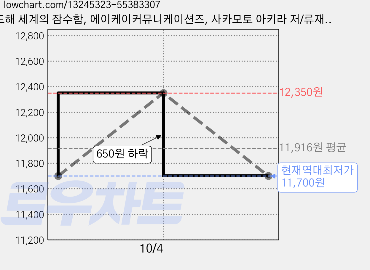 도해 세계의 잠수함, 에이케이커뮤니케이션즈, 사카모토 아키라 저/류재학 역 가격 변동 차트, 현재가 11,700원, 역대최저가