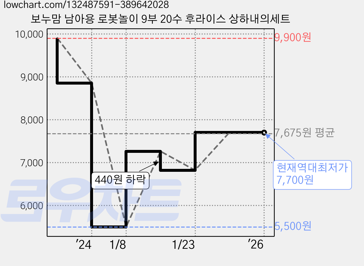 보누맘 남아용 로봇놀이 9부 20수 후라이스 상하내의세트 가격 변동 차트, 현재가 7,700원, 역대최저가