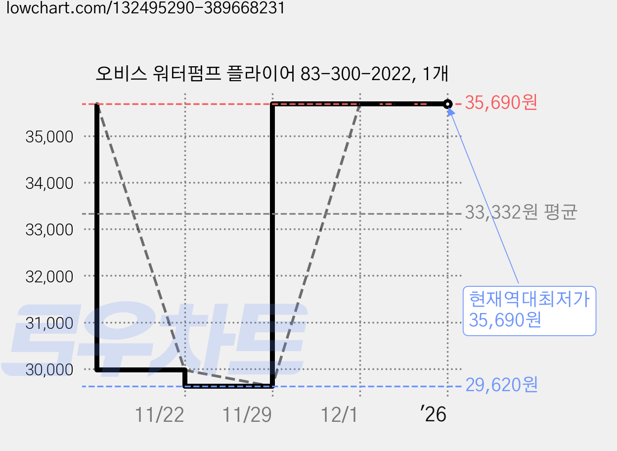 오비스 워터펌프 플라이어 83-300-2022, 1개 가격 변동 차트, 현재가 35,690원, 역대최저가