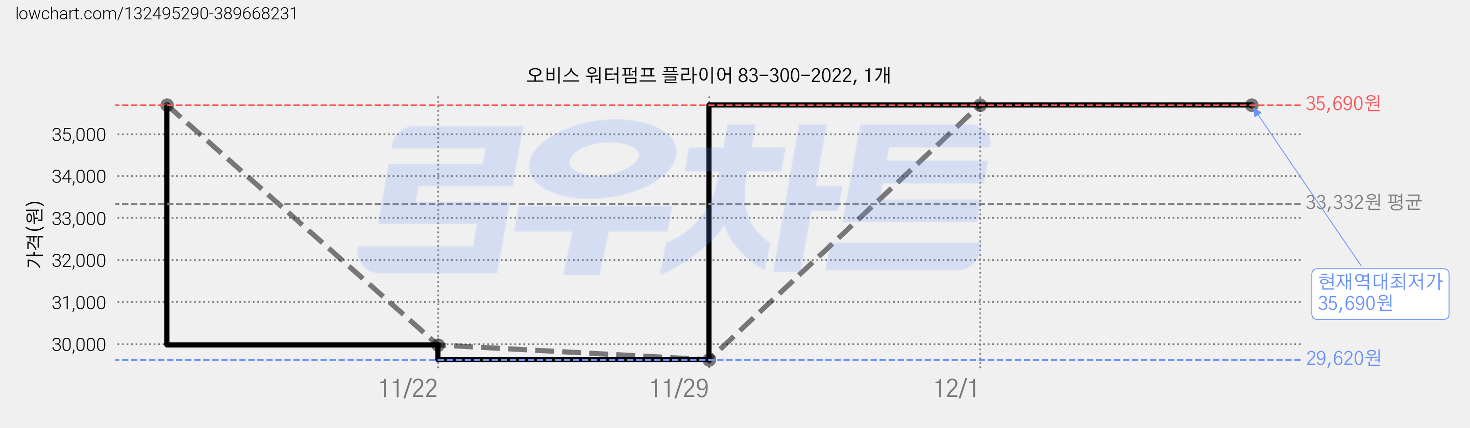 오비스 워터펌프 플라이어 83-300-2022, 1개 가격 변동 차트, 현재가 35,690원, 역대최저가