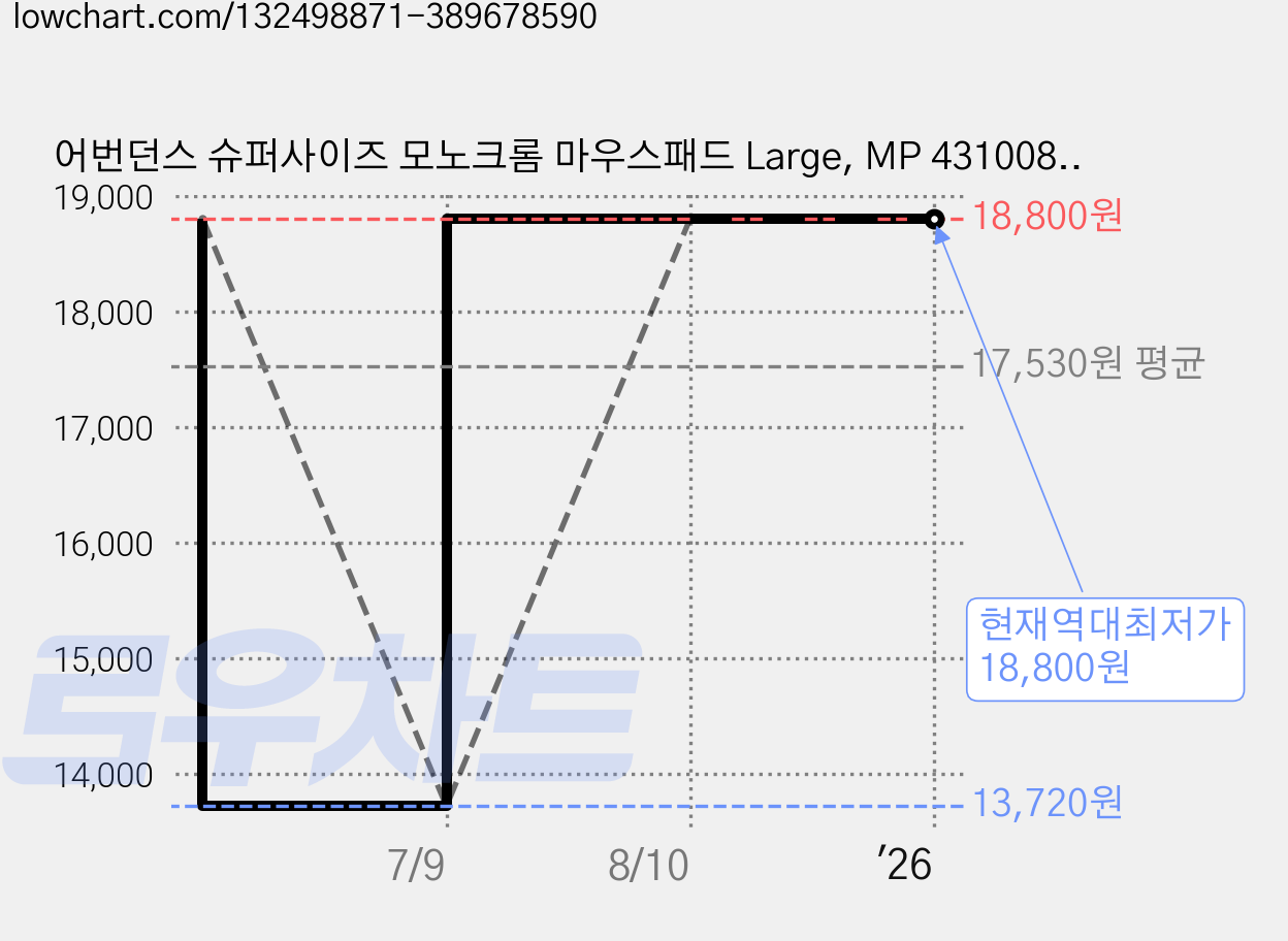 어번던스 슈퍼사이즈 모노크롬 마우스패드 Large, MP 431008, 1개 가격 변동 차트, 현재가 18,800원, 역대최저가