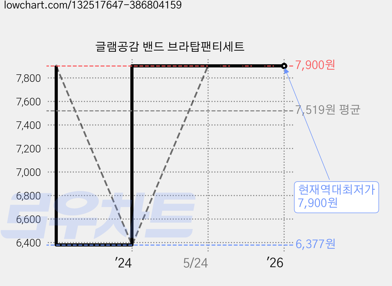 글램공감 밴드 브라탑팬티세트 가격 변동 차트, 현재가 7,900원, 역대최저가