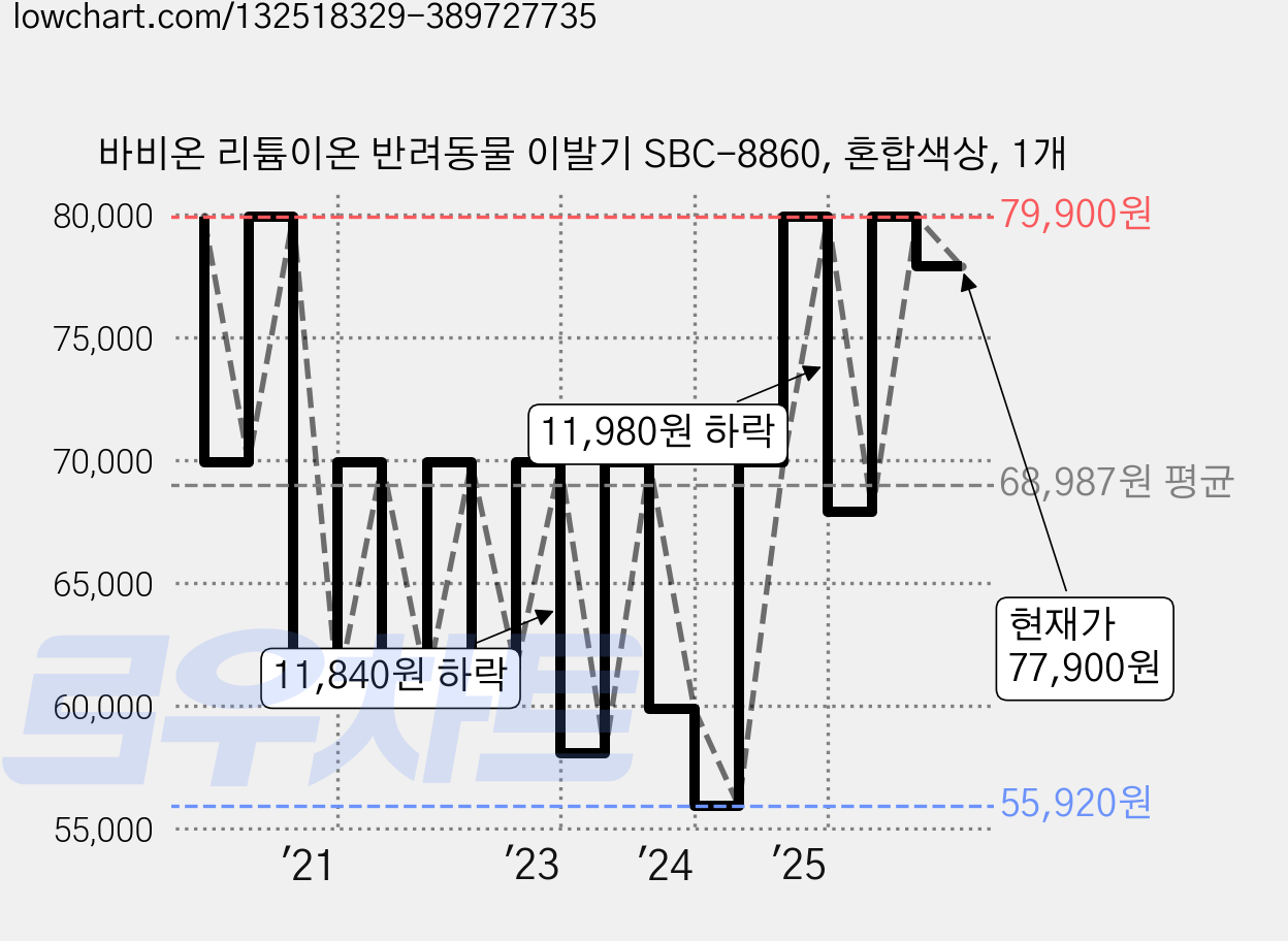 바비온 리튬이온 반려동물 이발기 SBC-8860, 혼합색상, 1개 가격 변동 차트, 현재가 77,900원, 관측 최저가 55,920원