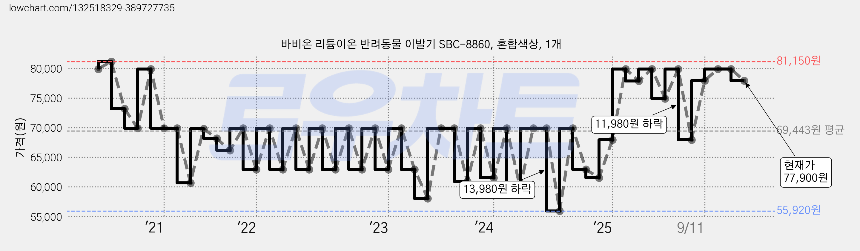 바비온 리튬이온 반려동물 이발기 SBC-8860, 혼합색상, 1개 가격 변동 차트, 현재가 77,900원, 관측 최저가 55,920원