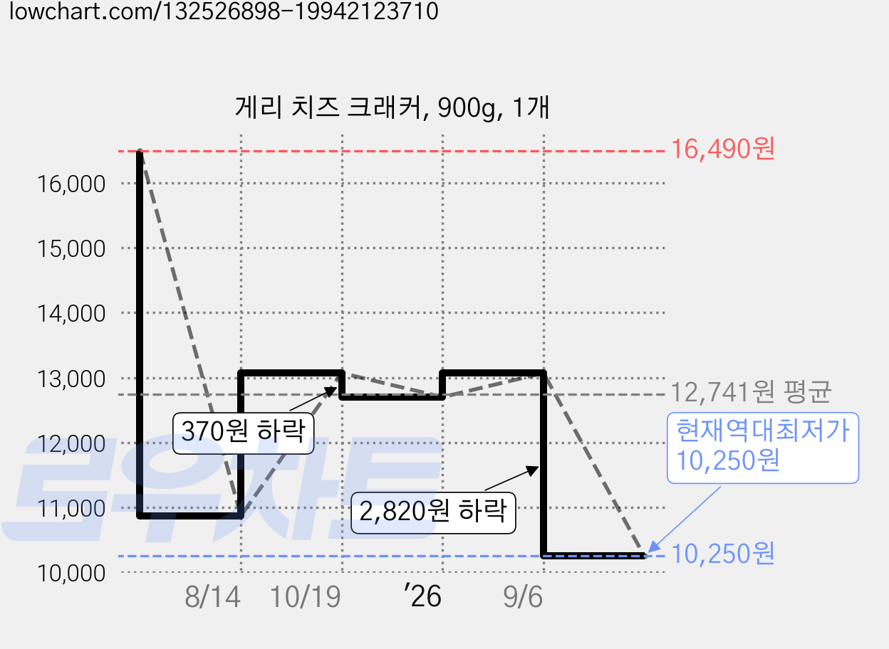 게리 치즈 크래커, 900g, 1개 가격 변동 차트, 현재가 10,250원, 역대최저가
