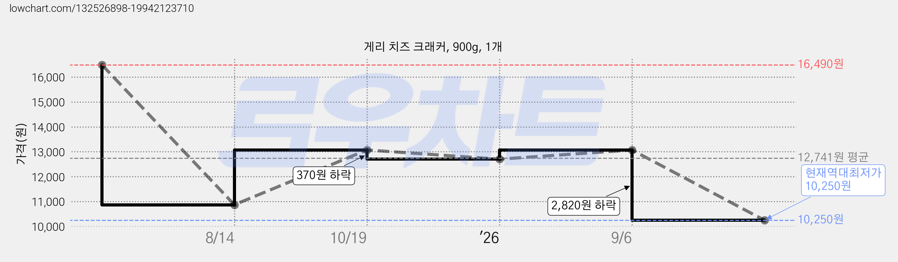 게리 치즈 크래커, 900g, 1개 가격 변동 차트, 현재가 10,250원, 역대최저가