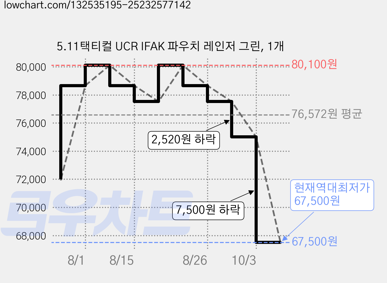 5.11택티컬 UCR IFAK 파우치 레인저 그린, 1개 가격 변동 차트, 현재가 67,500원, 역대최저가