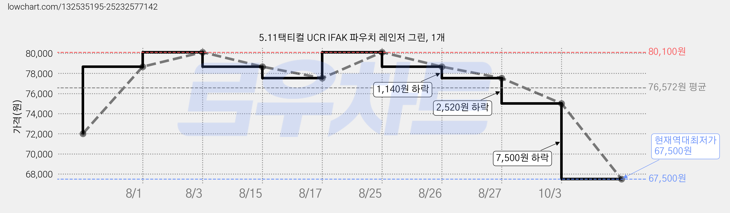 5.11택티컬 UCR IFAK 파우치 레인저 그린, 1개 가격 변동 차트, 현재가 67,500원, 역대최저가