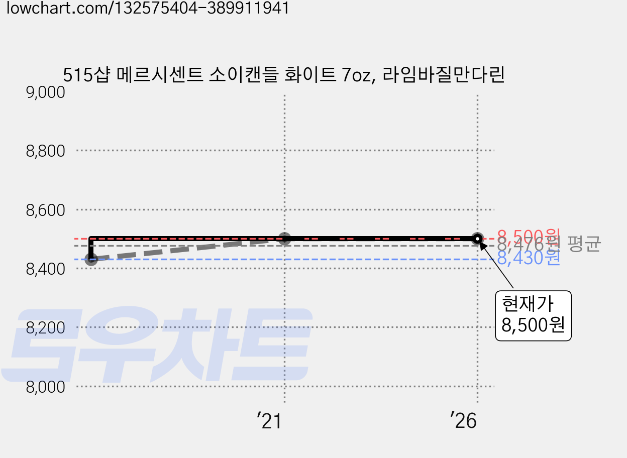 515샵 메르시센트 소이캔들 화이트 7oz, 라임바질만다린 가격 변동 차트, 현재가 8,500원, 역대최저가