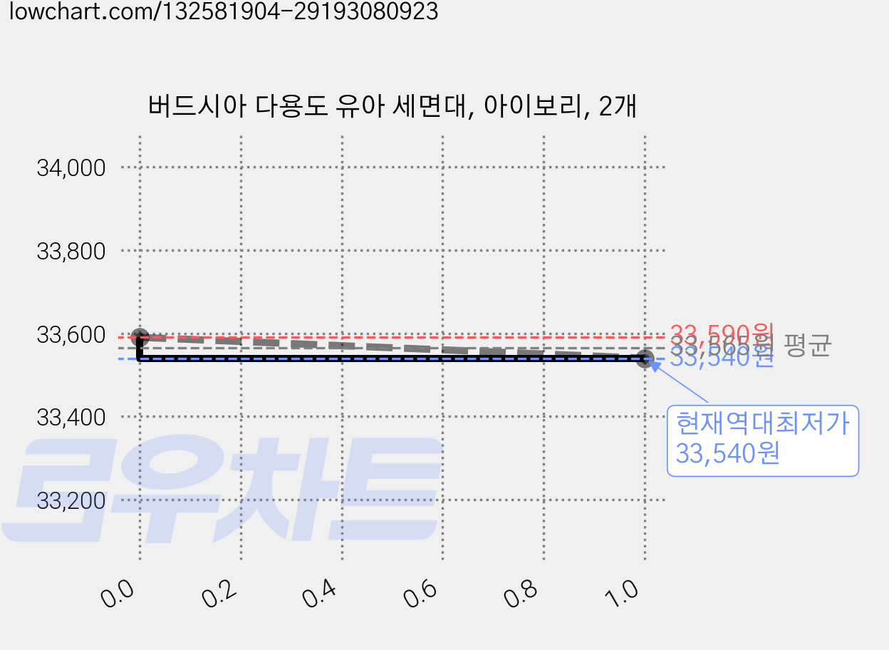 버드시아 다용도 유아 세면대, 아이보리, 2개 가격 변동 차트, 현재가 33,540원, 역대최저가
