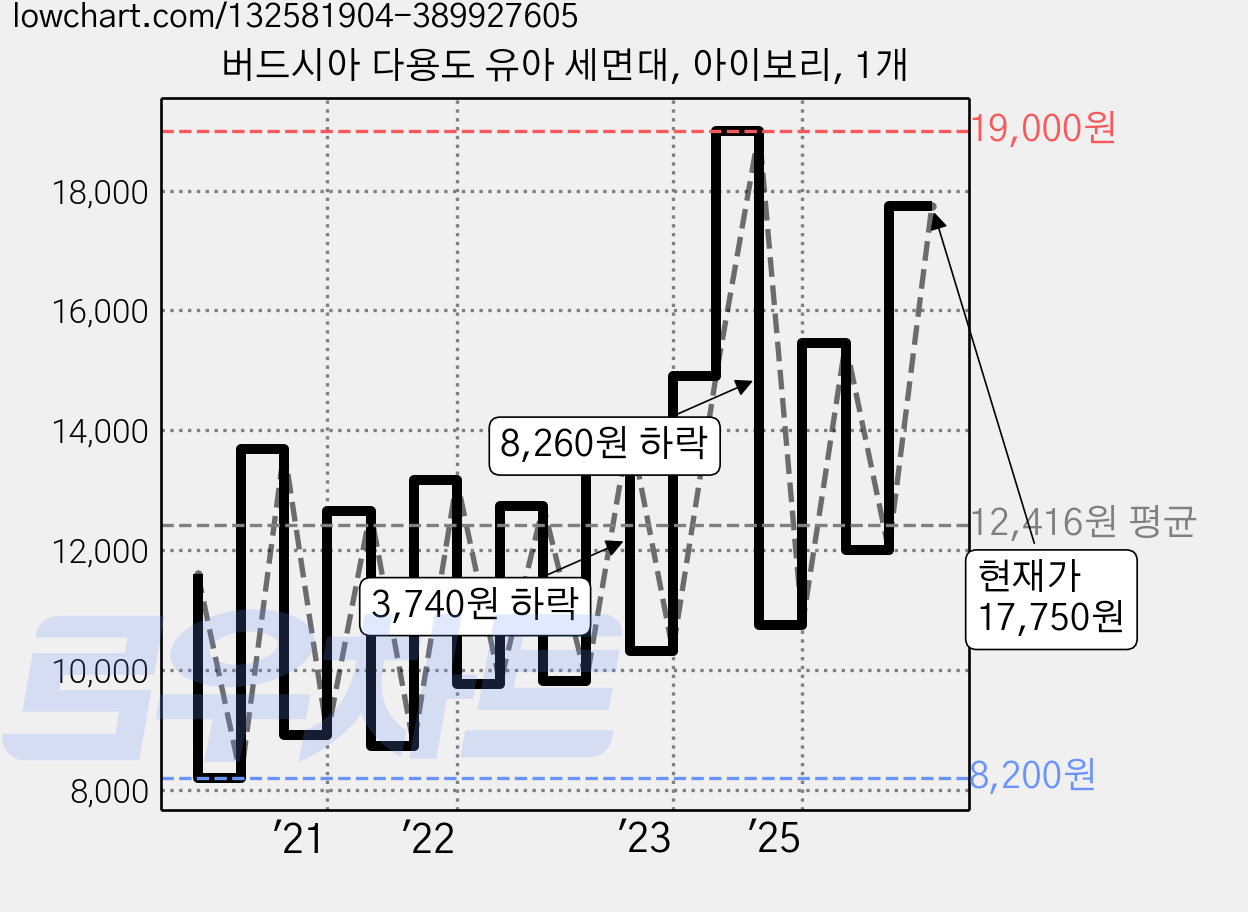 버드시아 다용도 유아 세면대, 아이보리, 1개 가격 변동 차트, 현재가 17,750원, 관측 최저가 8,200원