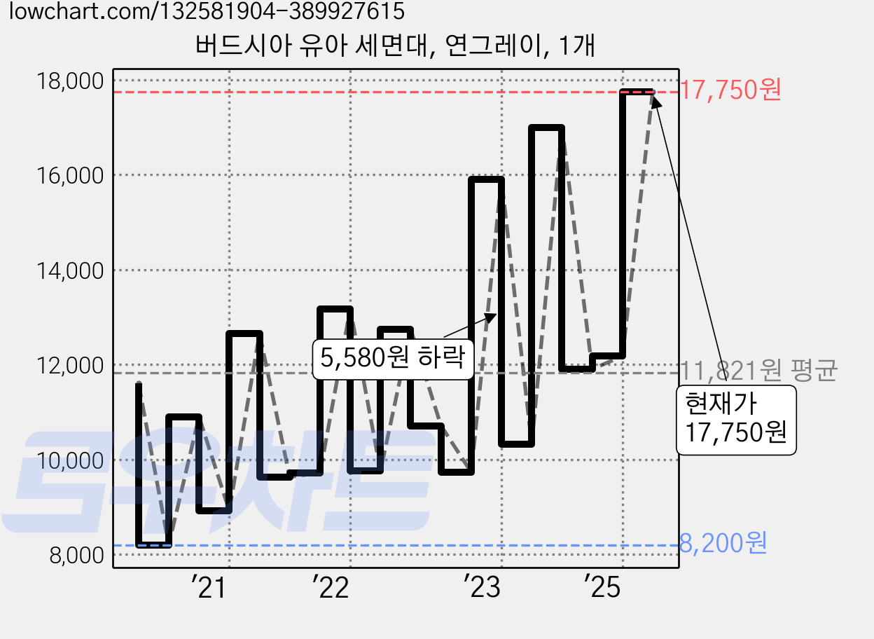 버드시아 유아 세면대, 연그레이, 1개 가격 변동 차트, 현재가 17,750원, 관측 최저가 8,200원