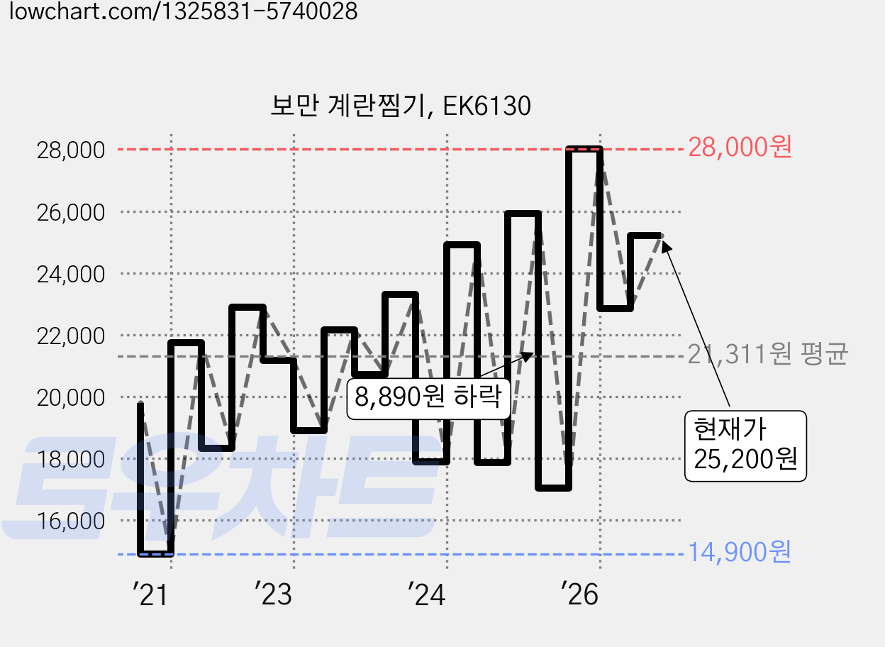 보만 계란찜기, EK6130 가격 변동 차트, 현재가 25,200원, 관측 최저가 14,900원