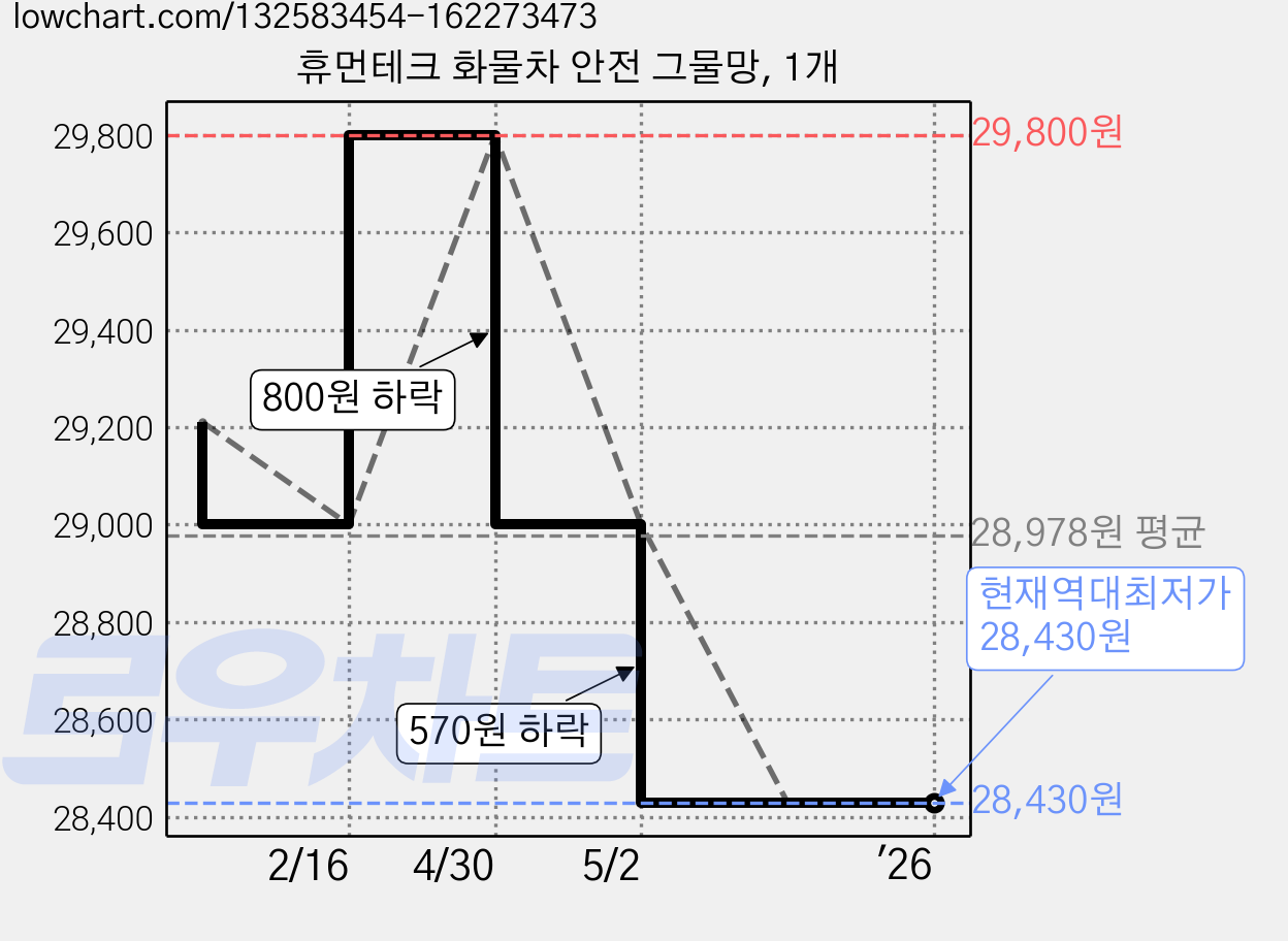 휴먼테크 화물차 안전 그물망, 1개 가격 변동 차트, 현재가 28,430원, 역대최저가