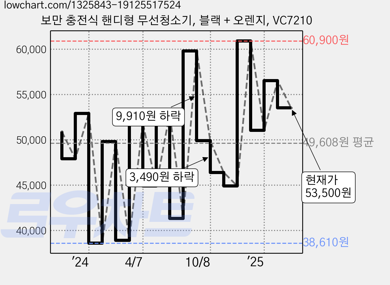 보만 충전식 핸디형 무선청소기, 블랙 + 오렌지, VC7210 가격 변동 차트, 현재가 53,500원, 관측 최저가 38,110원