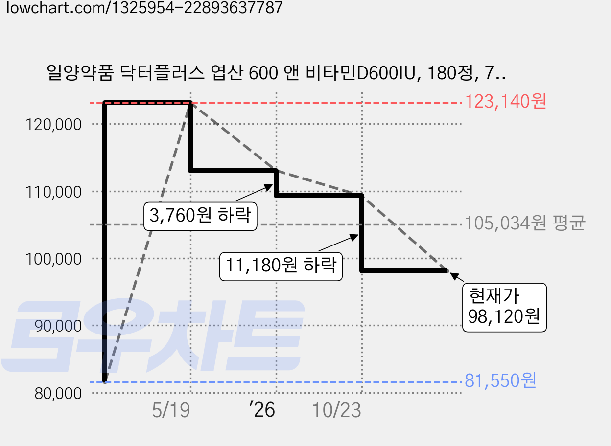 일양약품 닥터플러스 엽산 600 앤 비타민D600IU, 180정, 7개 가격 변동 차트, 현재가 98,120원, 관측 최저가 81,550원