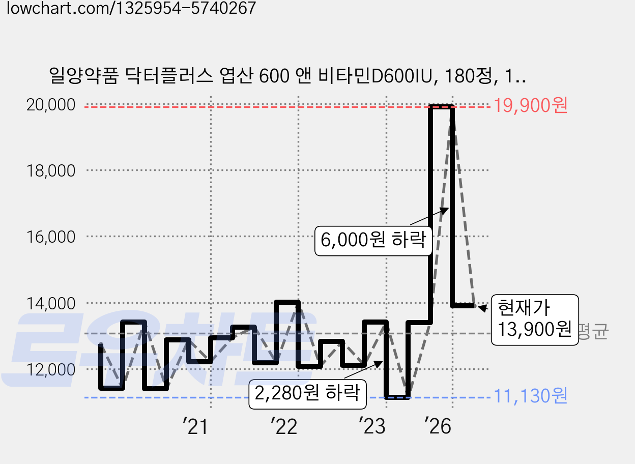 일양약품 닥터플러스 엽산 600 앤 비타민D600IU, 180정, 1개 가격 변동 차트, 현재가 13,900원, 관측 최저가 11,130원