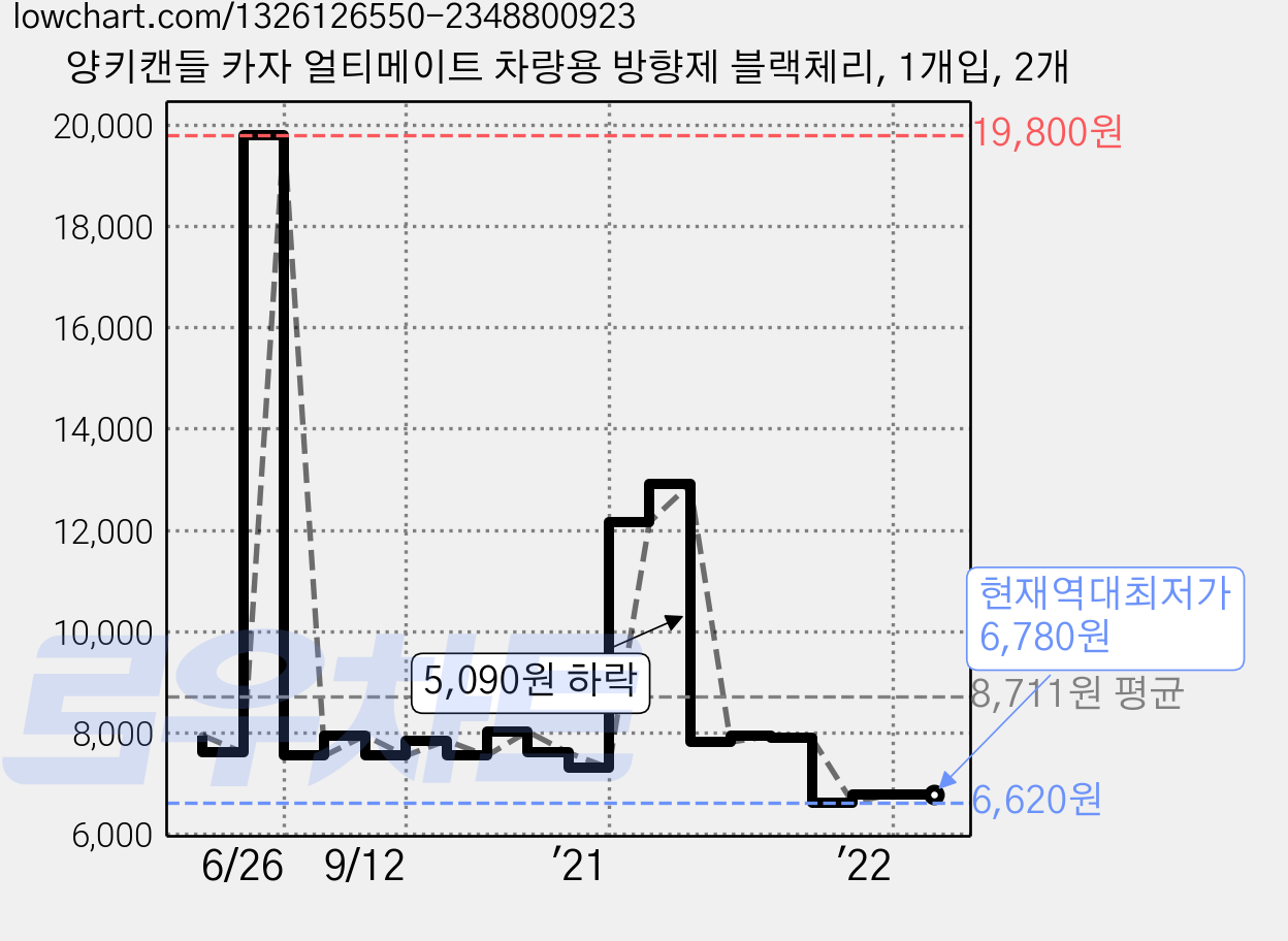 양키캔들 카자 얼티메이트 차량용 방향제 블랙체리, 1개입, 2개 가격 변동 차트, 현재가 6,780원, 역대최저가