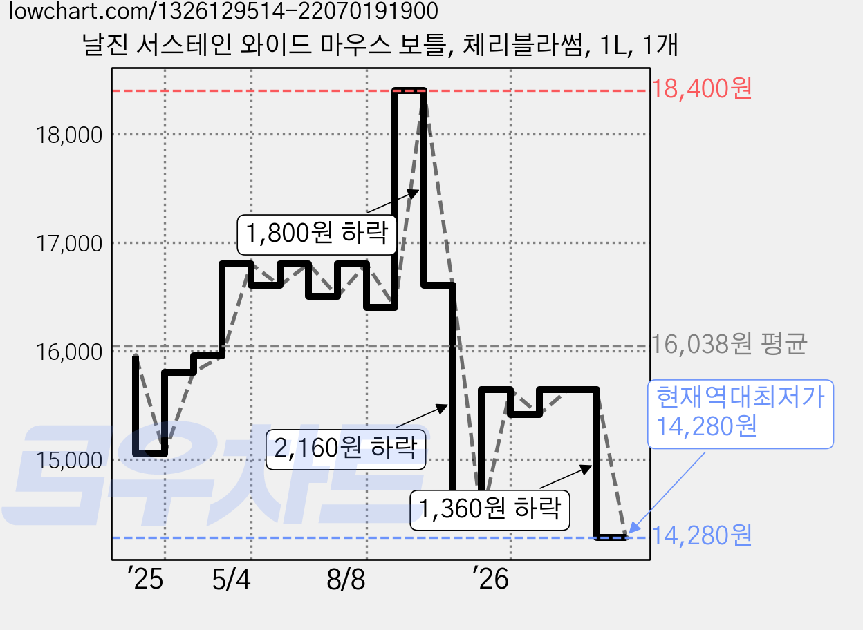 날진 서스테인 와이드 마우스 보틀, 체리블라썸, 1L, 1개 가격 변동 차트, 현재가 14,280원, 역대최저가