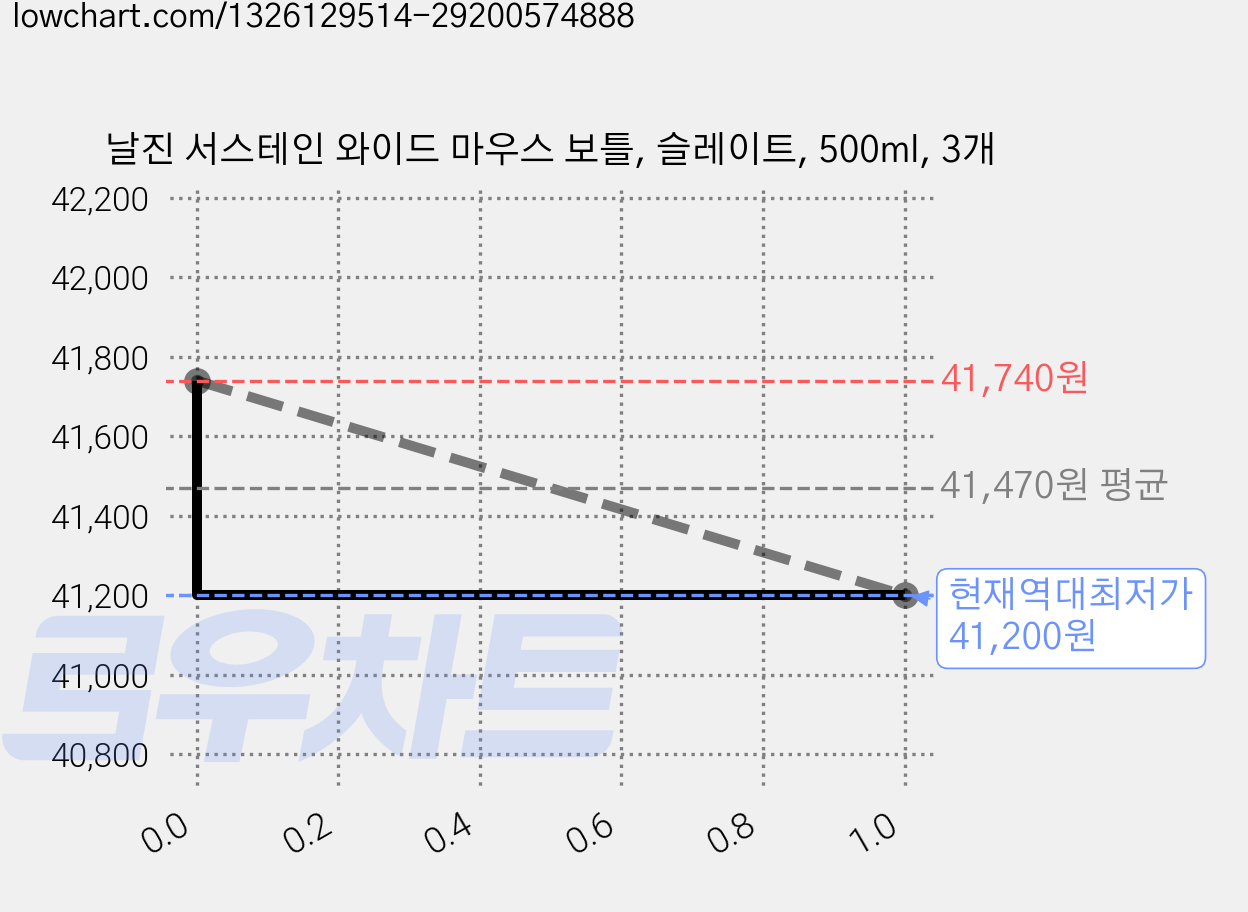 날진 서스테인 와이드 마우스 보틀, 슬레이트, 500ml, 3개 가격 변동 차트, 현재가 41,200원, 역대최저가