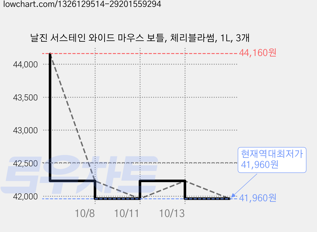 날진 서스테인 와이드 마우스 보틀, 체리블라썸, 1L, 3개 가격 변동 차트, 현재가 41,960원, 역대최저가