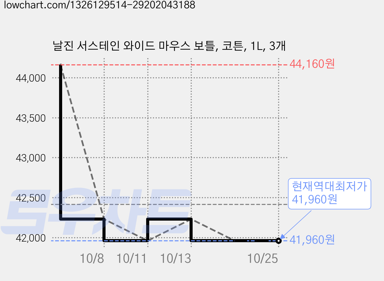 날진 서스테인 와이드 마우스 보틀, 코튼, 1L, 3개 가격 변동 차트, 현재가 41,960원, 역대최저가