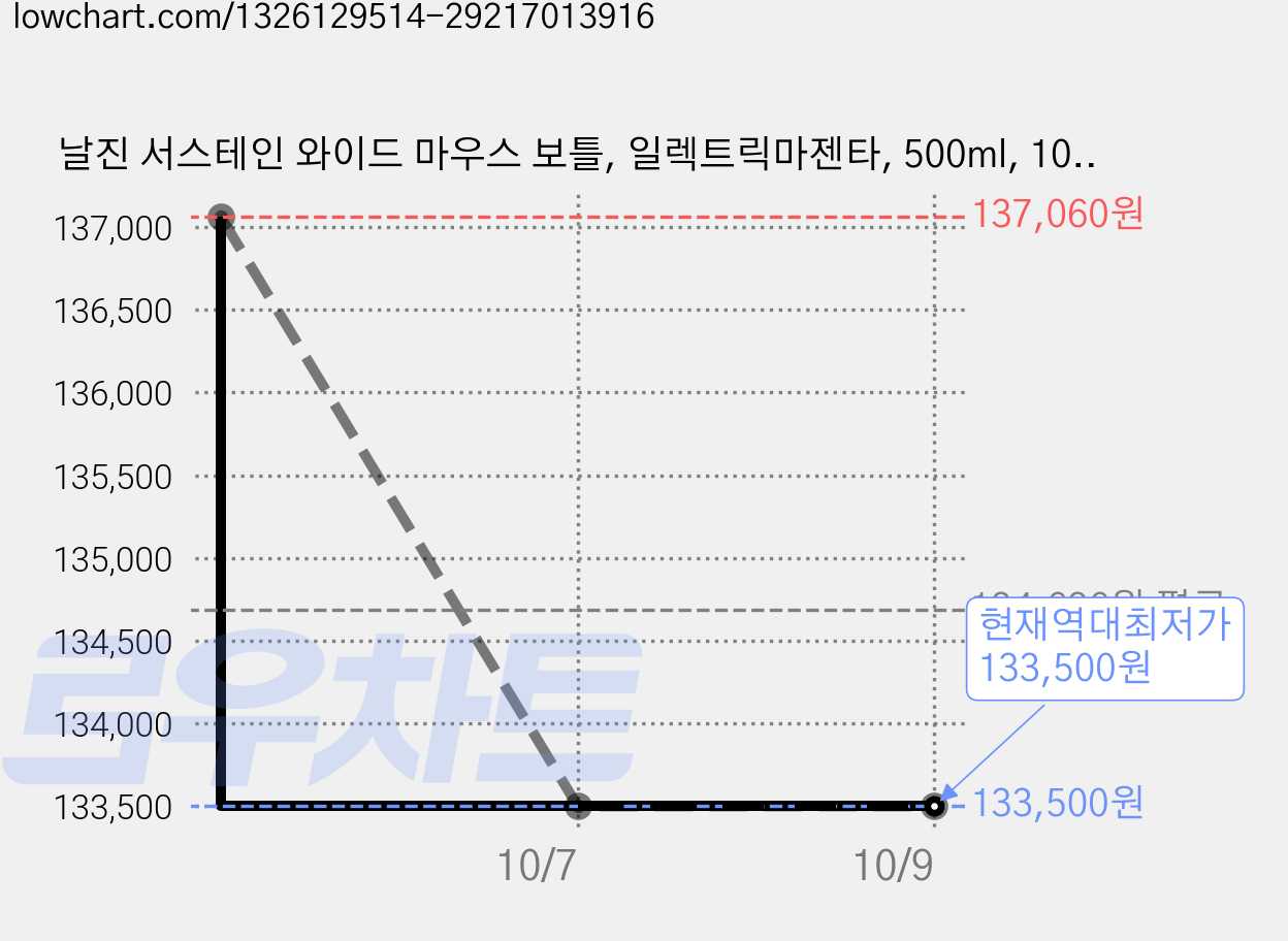 날진 서스테인 와이드 마우스 보틀, 일렉트릭마젠타, 500ml, 10개 가격 변동 차트, 현재가 133,500원, 역대최저가