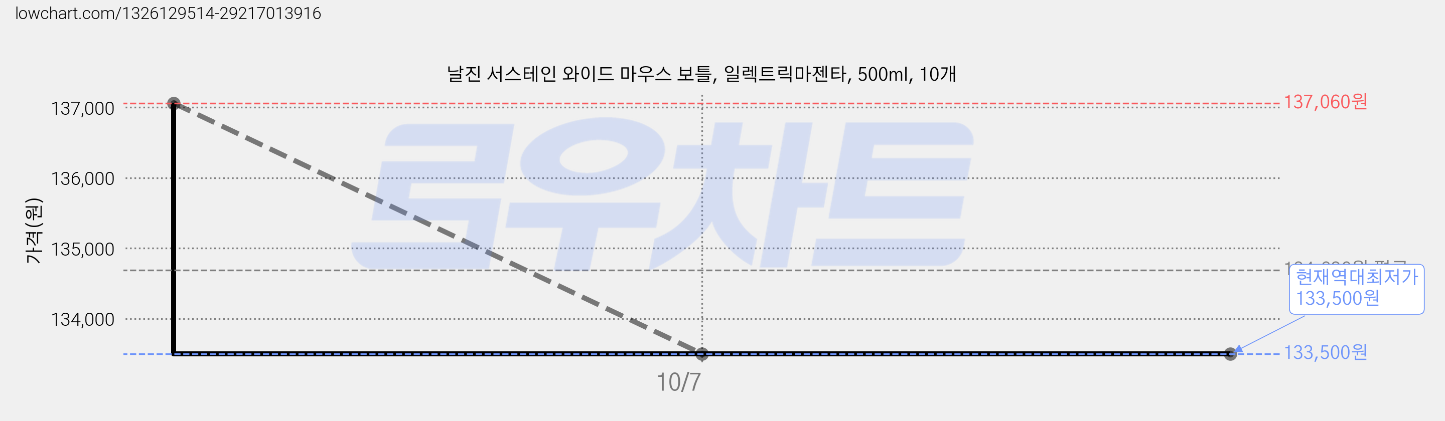 날진 서스테인 와이드 마우스 보틀, 일렉트릭마젠타, 500ml, 10개 가격 변동 차트, 현재가 133,500원, 역대최저가