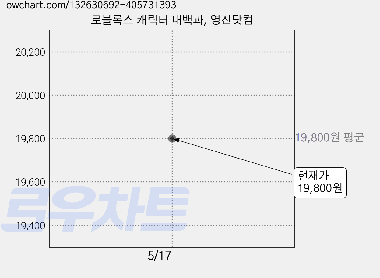 로블록스 캐릭터 대백과, 영진닷컴 가격 변동 차트, 현재가 19,800원