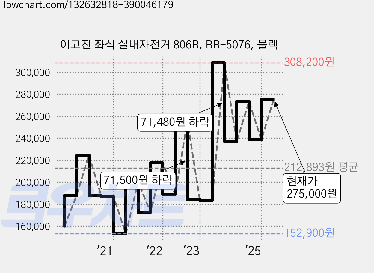 이고진 좌식 실내자전거 806R, BR-5076, 블랙 가격 변동 차트, 현재가 275,000원, 관측 최저가 152,900원