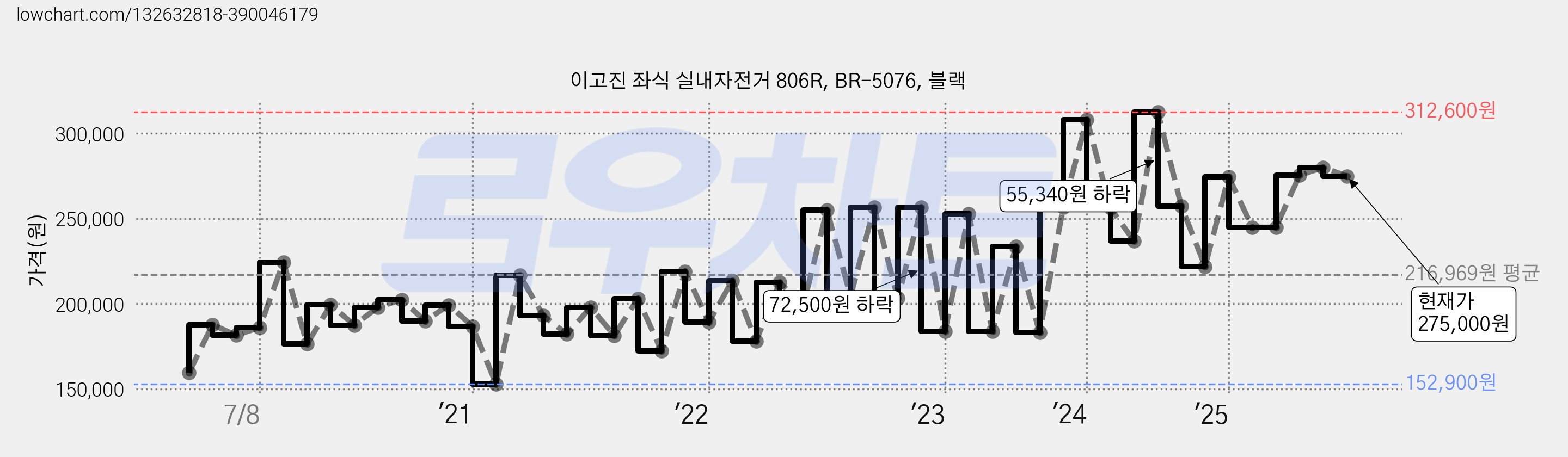 이고진 좌식 실내자전거 806R, BR-5076, 블랙 가격 변동 차트, 현재가 275,000원, 관측 최저가 152,900원