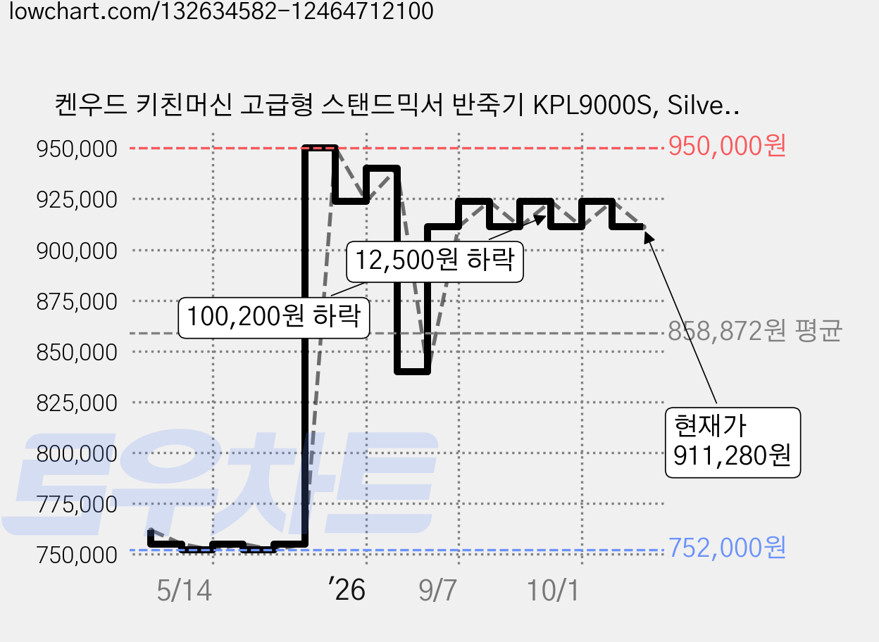 켄우드 키친머신 고급형 스탠드믹서 반죽기 KPL9000S, Silver, 6.7L, 1개 가격 변동 차트, 현재가 911,280원, 관측 최저가 752,000원