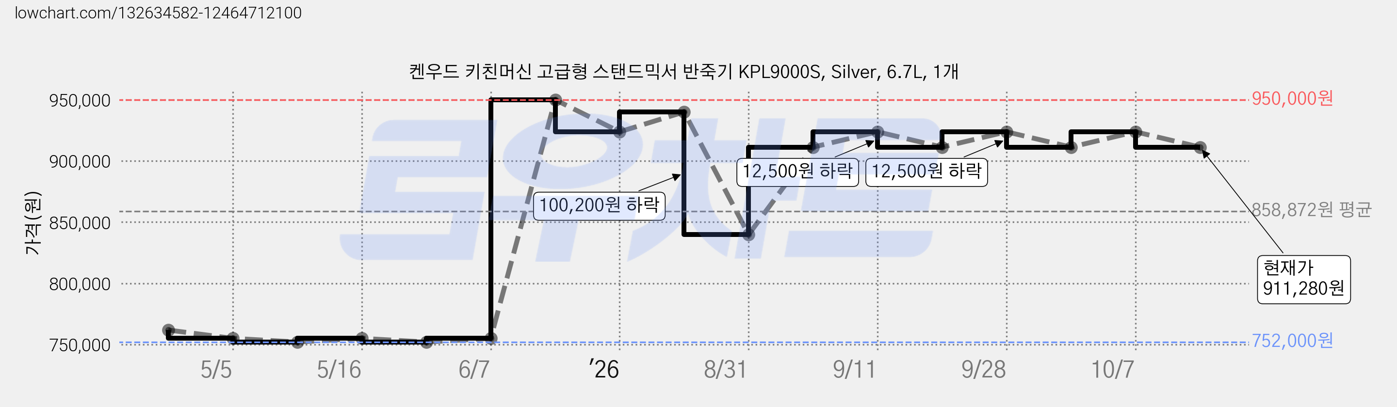 켄우드 키친머신 고급형 스탠드믹서 반죽기 KPL9000S, Silver, 6.7L, 1개 가격 변동 차트, 현재가 911,280원, 관측 최저가 752,000원