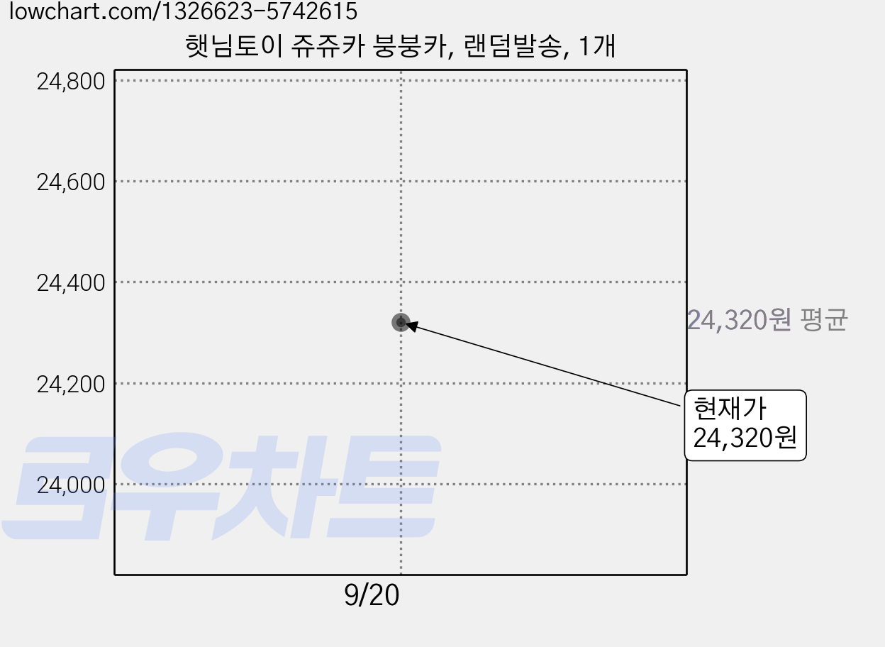 햇님토이 쥬쥬카 붕붕카, 랜덤발송, 1개 가격 변동 차트, 현재가 24,320원