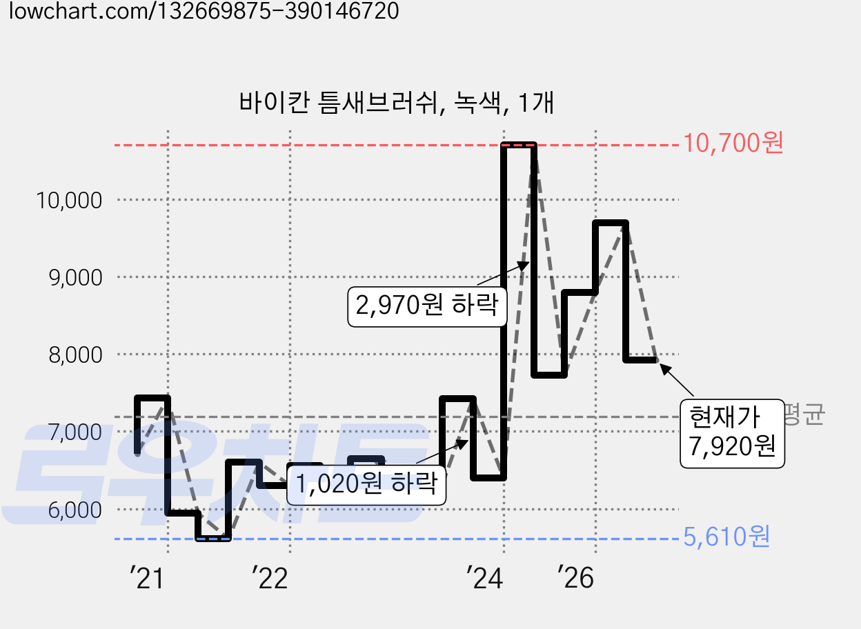 바이칸 틈새브러쉬, 녹색, 1개 가격 변동 차트, 현재가 7,920원, 관측 최저가 5,610원
