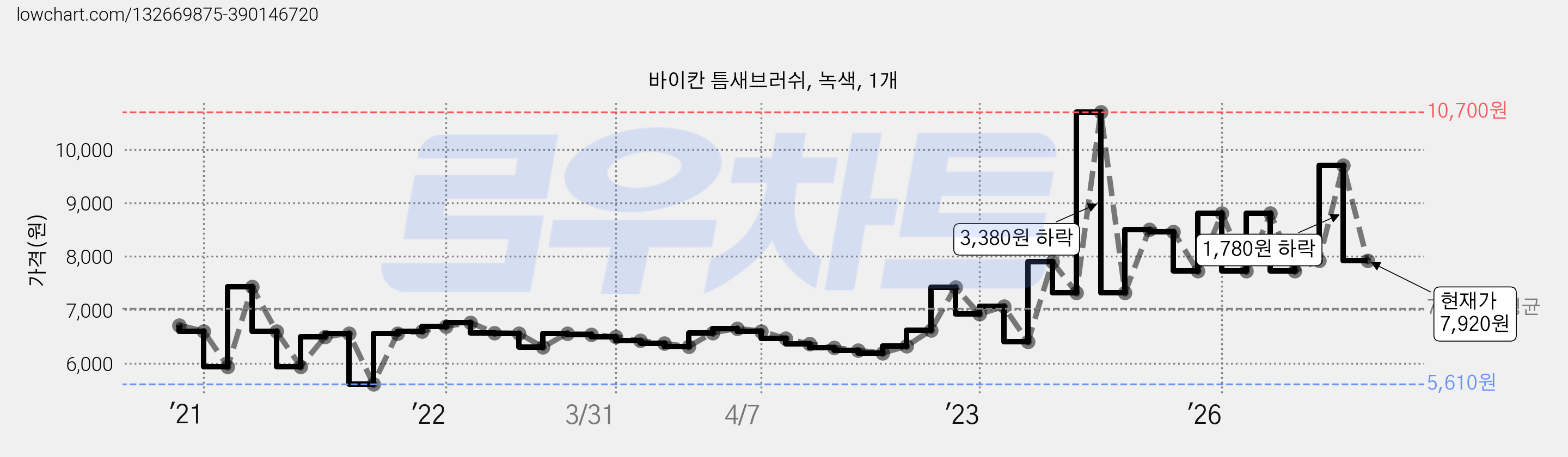 바이칸 틈새브러쉬, 녹색, 1개 가격 변동 차트, 현재가 7,920원, 관측 최저가 5,610원