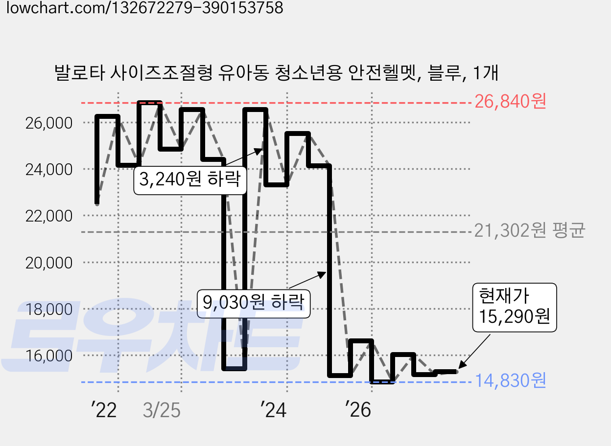 발로타 사이즈조절형 유아동 청소년용 안전헬멧, 블루, 1개 가격 변동 차트, 현재가 15,290원, 관측 최저가 14,490원