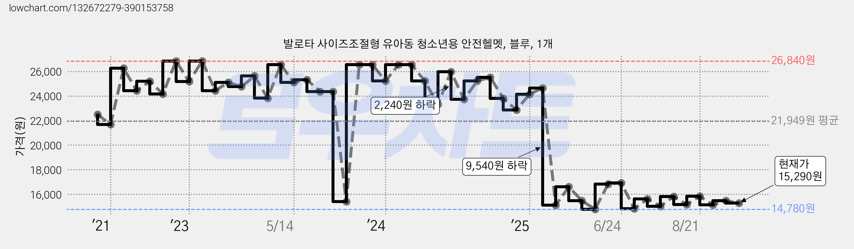 발로타 사이즈조절형 유아동 청소년용 안전헬멧, 블루, 1개 가격 변동 차트, 현재가 15,290원, 관측 최저가 14,490원