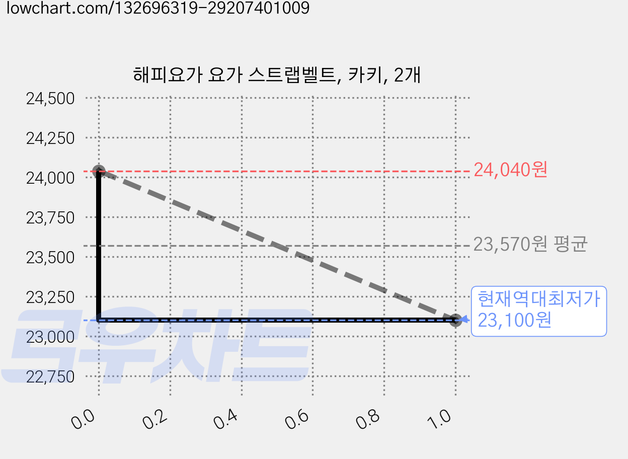 해피요가 요가 스트랩벨트, 카키, 2개 가격 변동 차트, 현재가 23,100원, 역대최저가