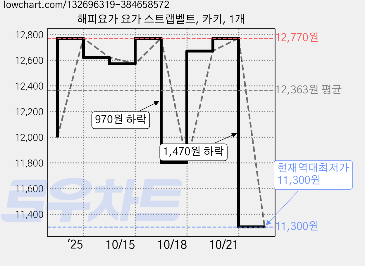 해피요가 요가 스트랩벨트, 카키, 1개 가격 변동 차트, 현재가 11,300원, 역대최저가