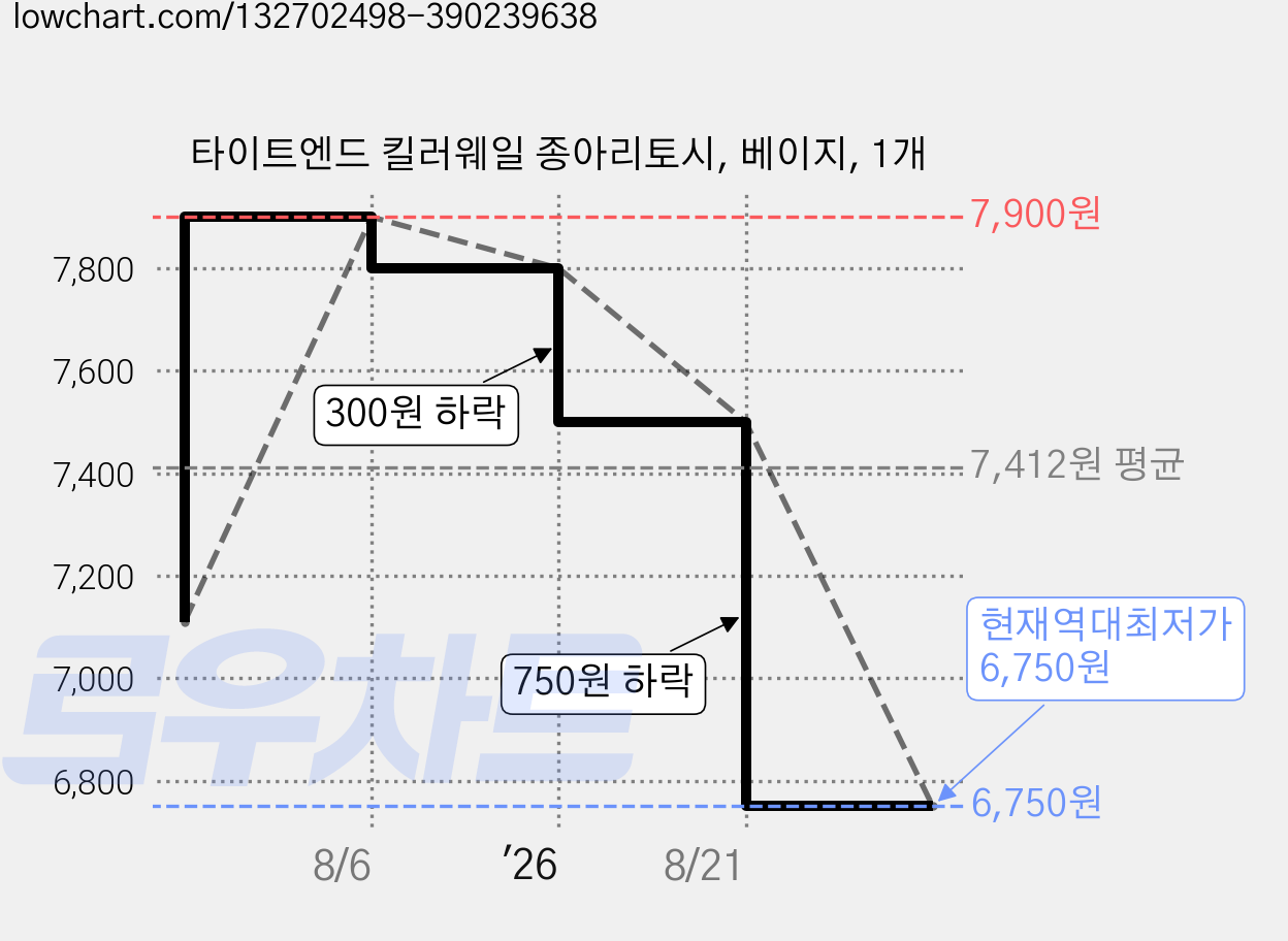 타이트엔드 킬러웨일 종아리토시, 베이지, 1개 가격 변동 차트, 현재가 6,750원, 역대최저가