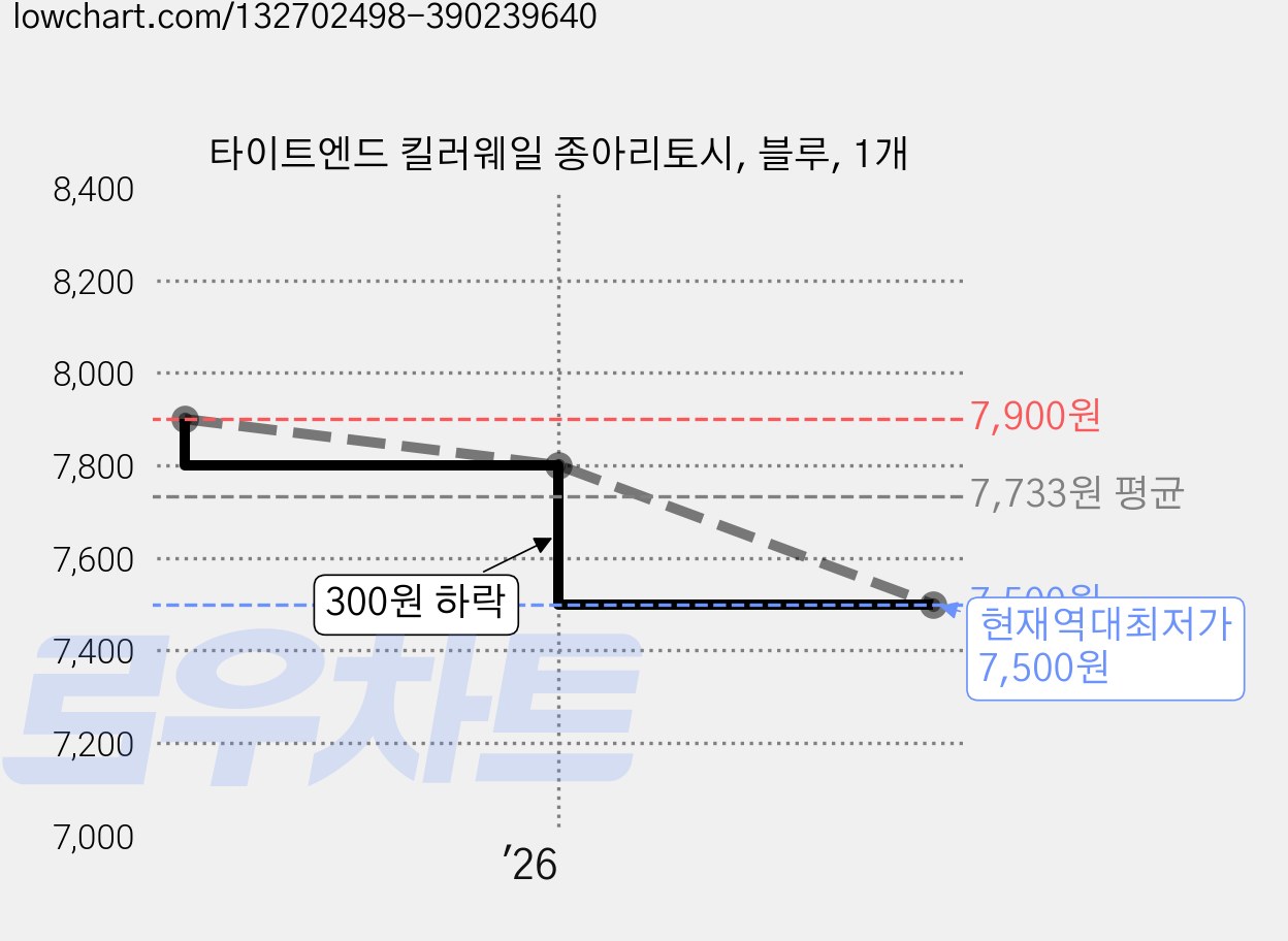 타이트엔드 킬러웨일 종아리토시, 블루, 1개 가격 변동 차트, 현재가 7,500원, 역대최저가