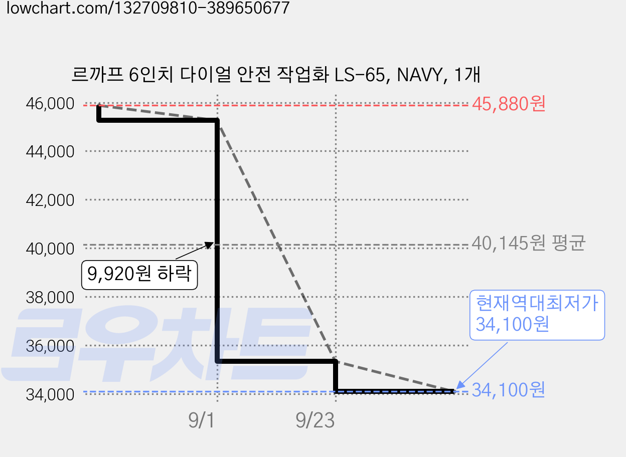 르까프 6인치 다이얼 안전 작업화 LS-65, NAVY, 1개 가격 변동 차트, 현재가 34,100원, 역대최저가