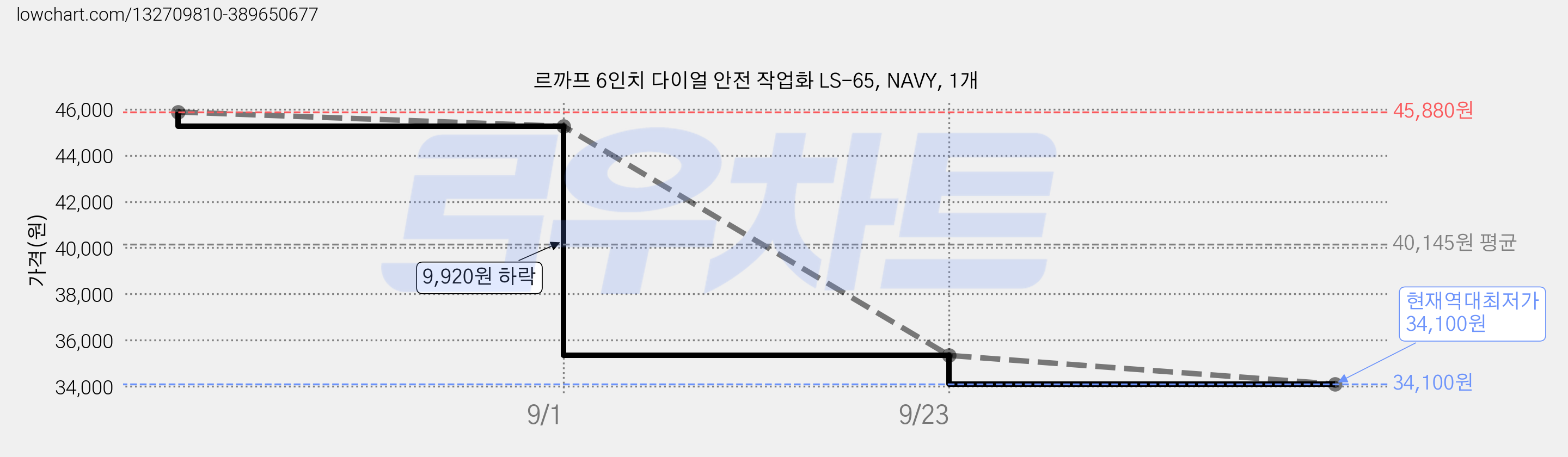 르까프 6인치 다이얼 안전 작업화 LS-65, NAVY, 1개 가격 변동 차트, 현재가 34,100원, 역대최저가