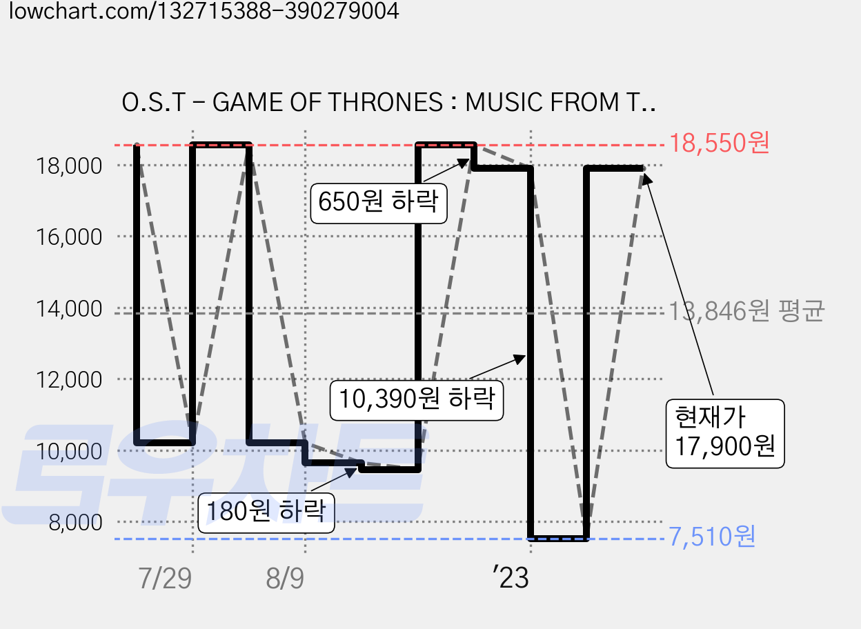 O.S.T - GAME OF THRONES : MUSIC FROM THE HBO SERIES SEASON 7 EU수입반, 1CD 가격 변동 차트, 현재가 17,900원, 관측 최저가 7,510원