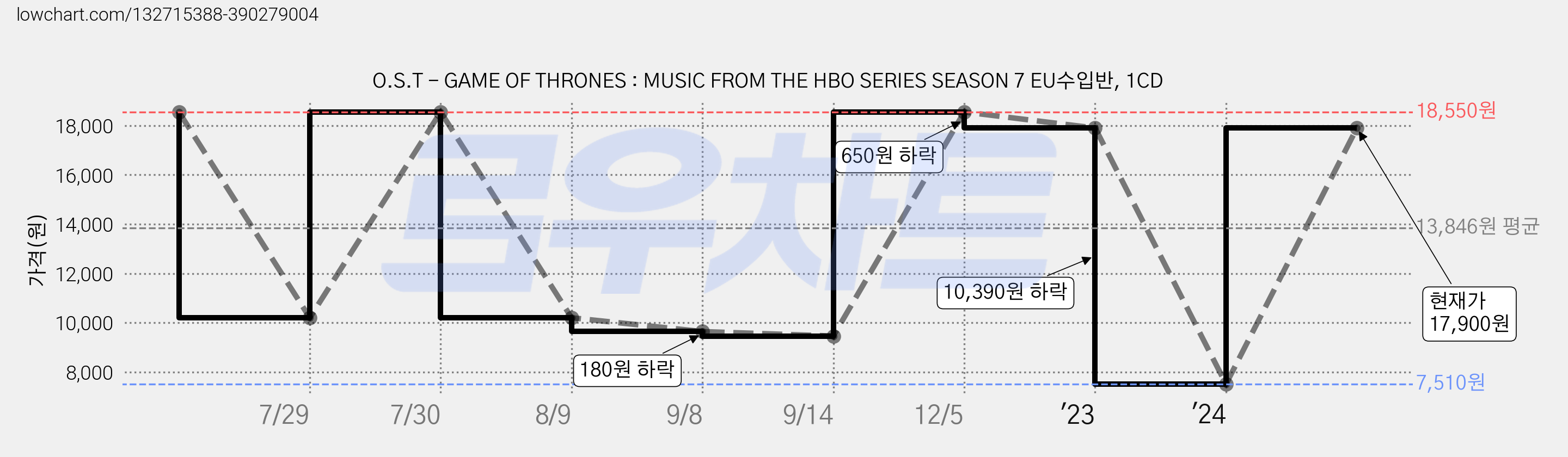 O.S.T - GAME OF THRONES : MUSIC FROM THE HBO SERIES SEASON 7 EU수입반, 1CD 가격 변동 차트, 현재가 17,900원, 관측 최저가 7,510원