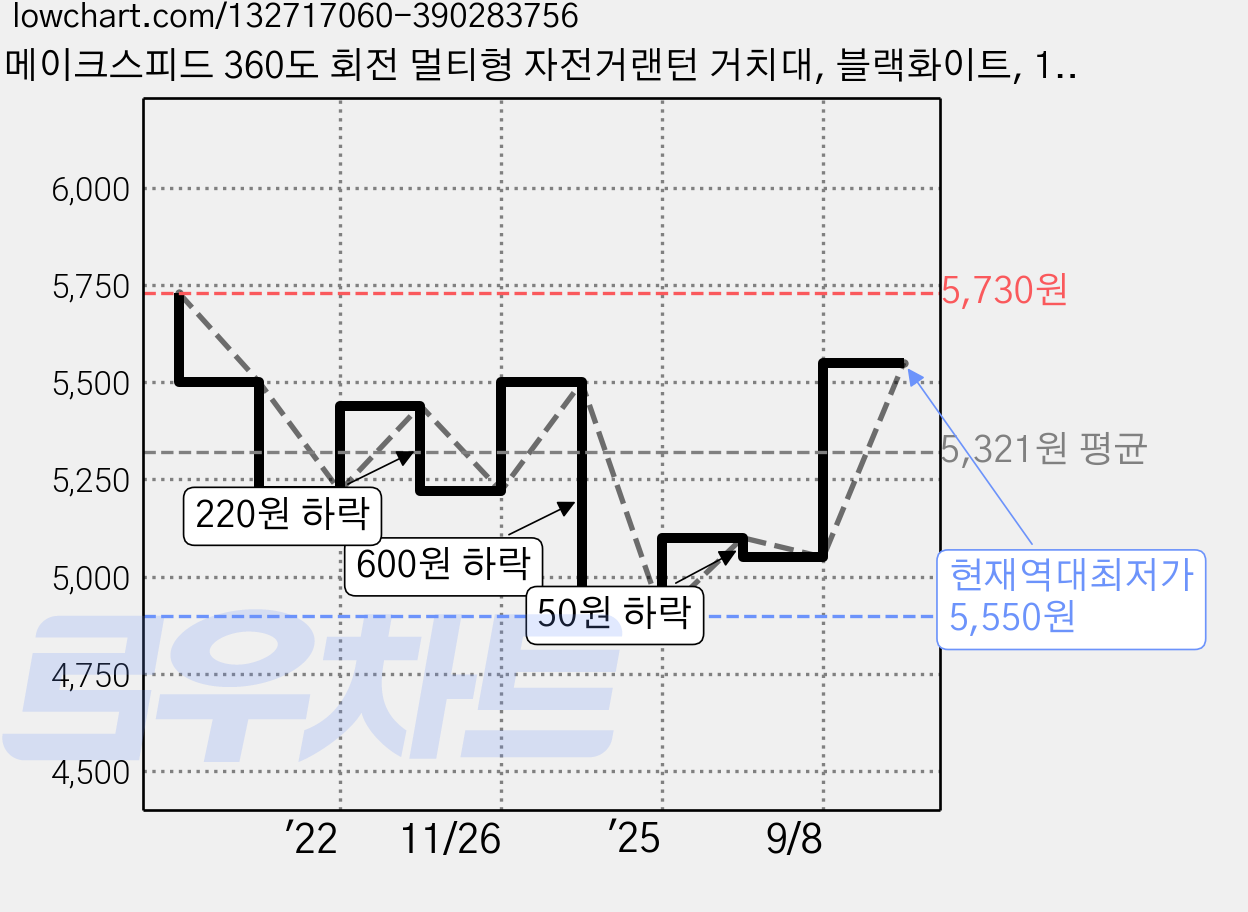메이크스피드 360도 회전 멀티형 자전거랜턴 거치대, 블랙화이트, 1개 가격 변동 차트, 현재가 5,550원, 역대최저가
